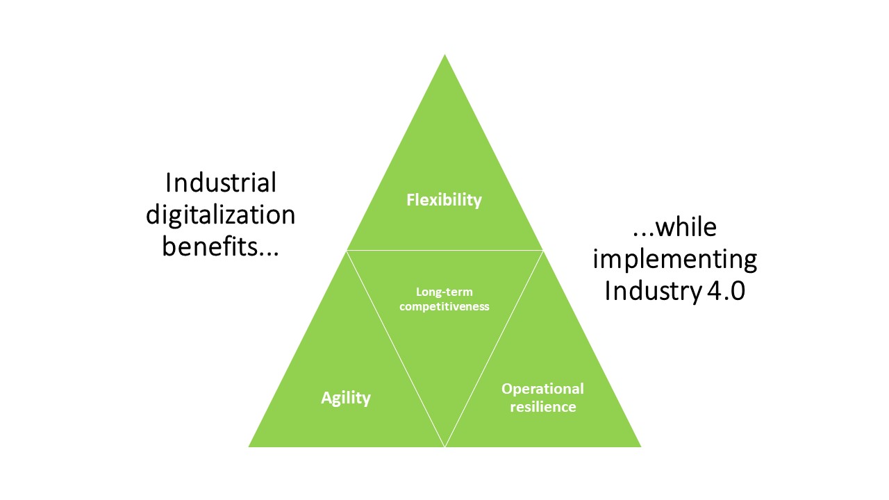 Implementing Industry 4.0 offers benefits such as greater agility, resilience and flexibility.